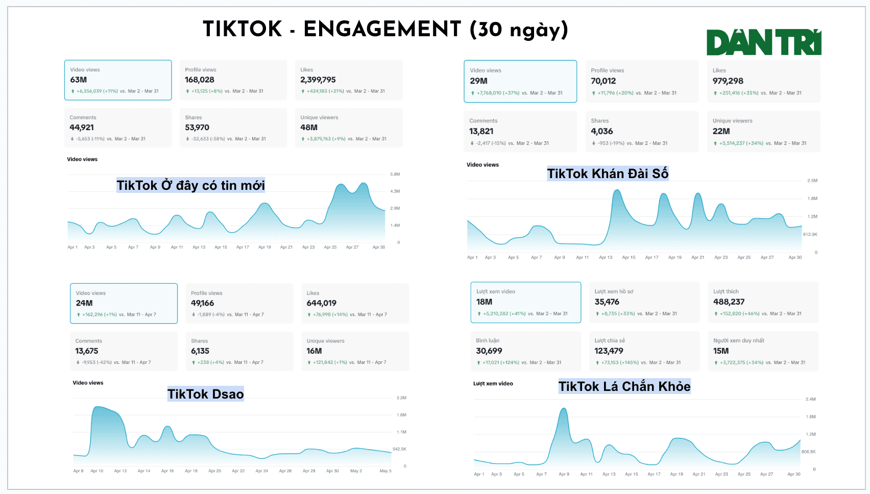 Chỉ số tương tác trên kênh Tiktok Dân Trí