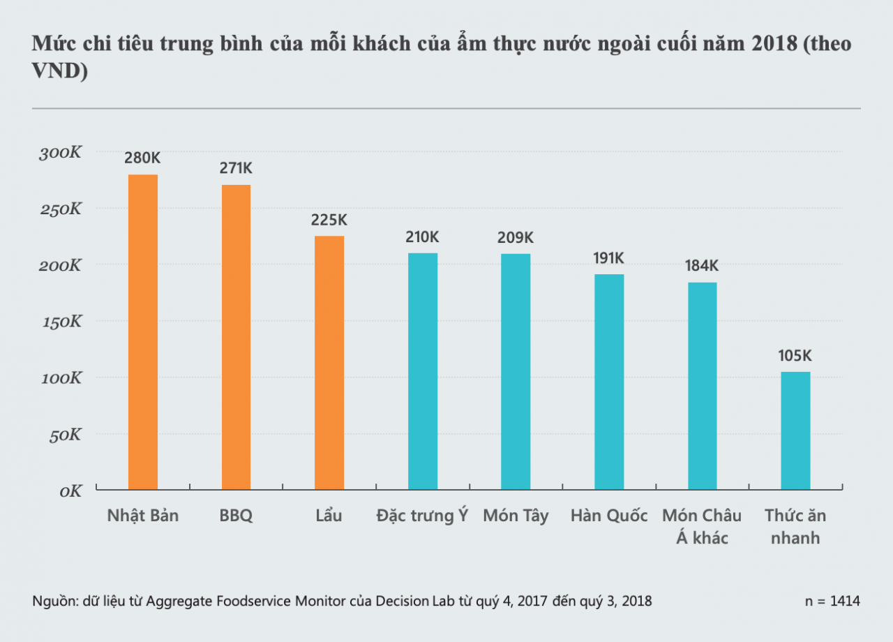  Sự thay đổi thị hiếu ăn uống của người Việt Nam: Trở lại với hương vị châu Á quen thuộc