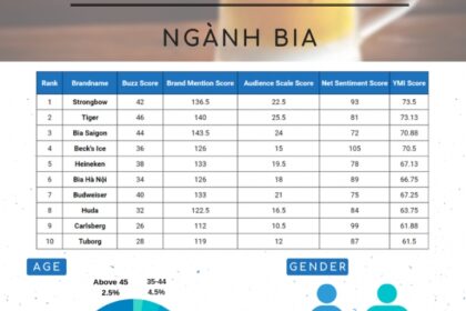 Bảng xếp hạng Thương hiệu tháng 8: Thay đổi trong ngành Bia, Ngân hàng, Thương mại điện tử, Sữa