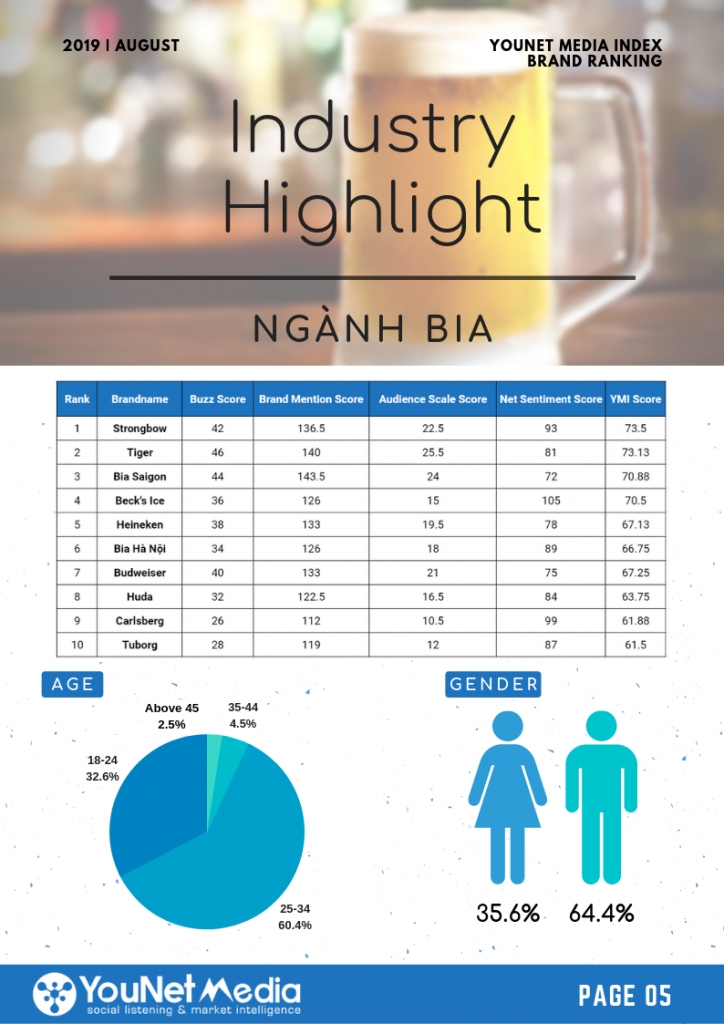  Bảng xếp hạng Thương hiệu tháng 8: Thay đổi trong ngành Bia, Ngân hàng, Thương mại điện tử, Sữa