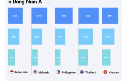 Thương mại đàm thoại: Cuộc cách mạng mua sắm trực tuyến tại Đông Nam Á
