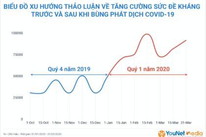 Tăng cường sức khỏe và miễn dịch trong bối cảnh đại dịch: Các phương pháp và thương hiệu được thảo luận nhiều nhất trên mạng xã hội