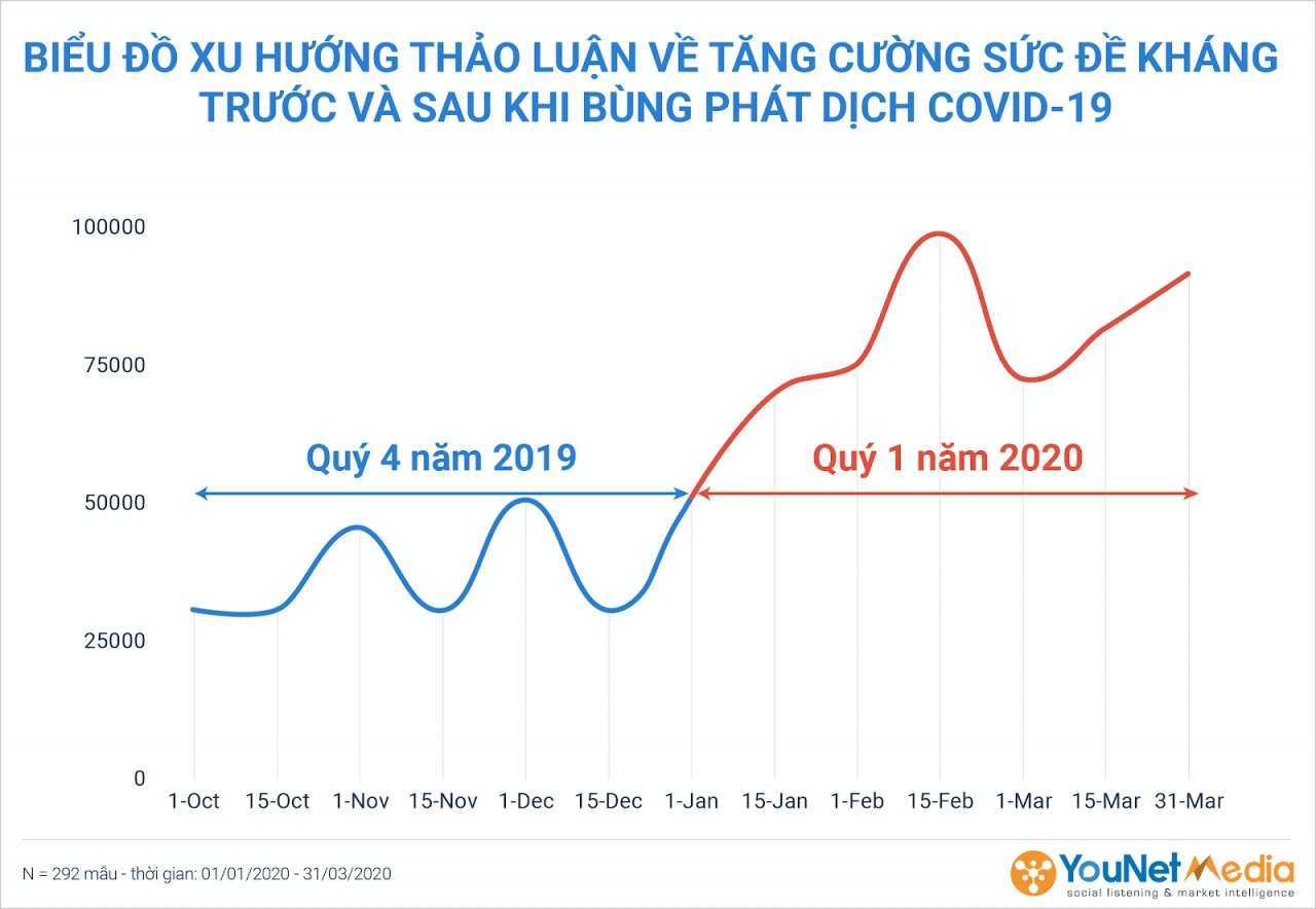  Tăng cường sức khỏe và miễn dịch trong bối cảnh đại dịch: Các phương pháp và thương hiệu được thảo luận nhiều nhất trên mạng xã hội