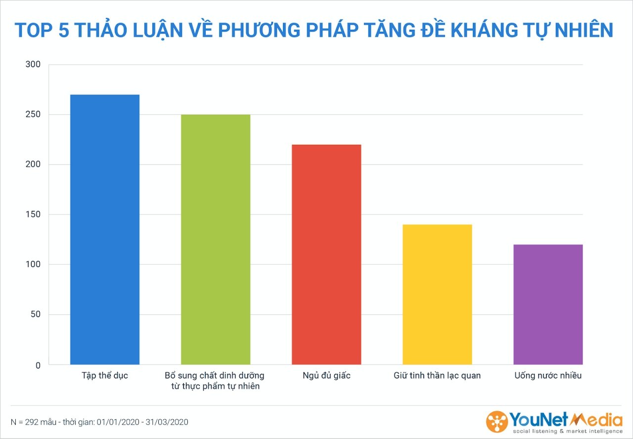  Tăng cường sức khỏe và miễn dịch trong bối cảnh đại dịch: Các phương pháp và thương hiệu được thảo luận nhiều nhất trên mạng xã hội