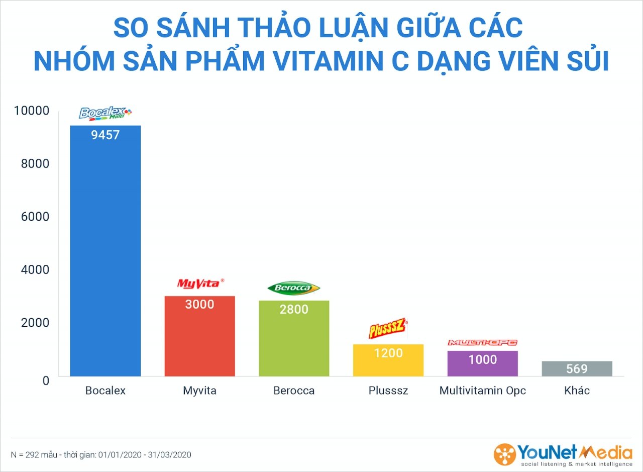  Tăng cường sức khỏe và miễn dịch trong bối cảnh đại dịch: Các phương pháp và thương hiệu được thảo luận nhiều nhất trên mạng xã hội