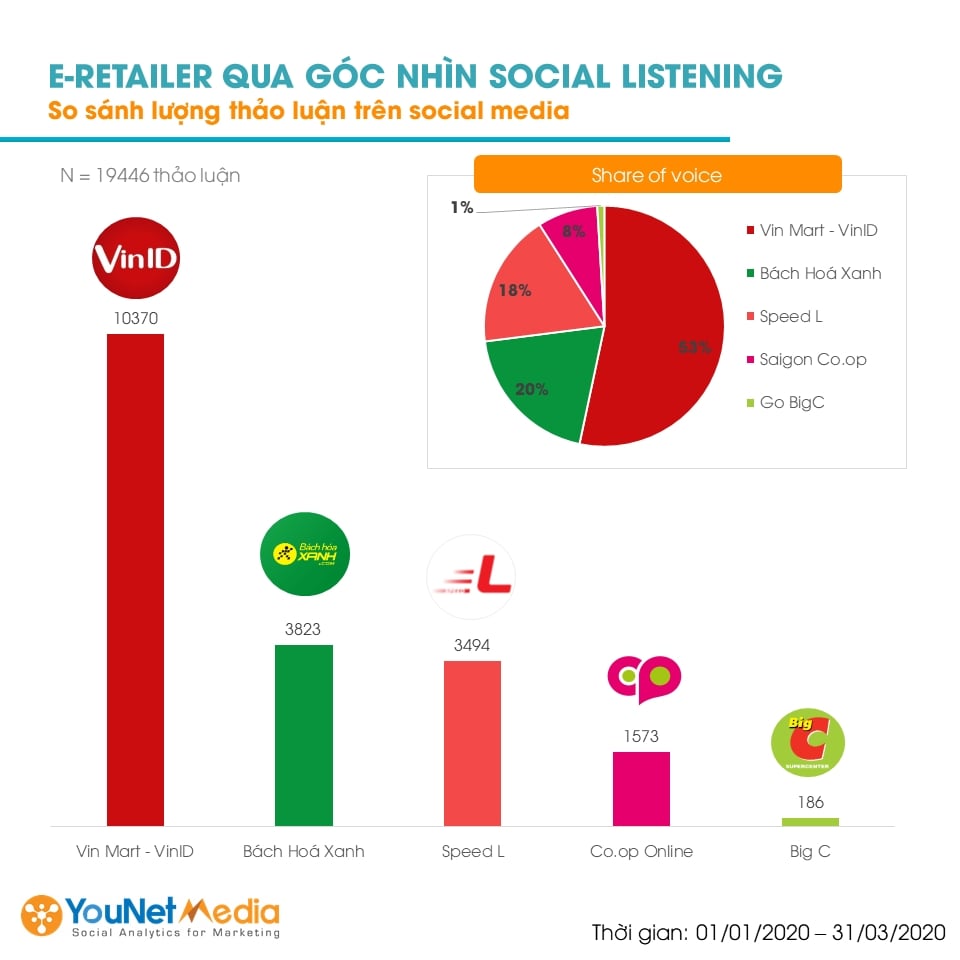  Bức tranh bán lẻ trực tuyến tại Việt Nam trong quý I/2020: Sôi động và thay đổi