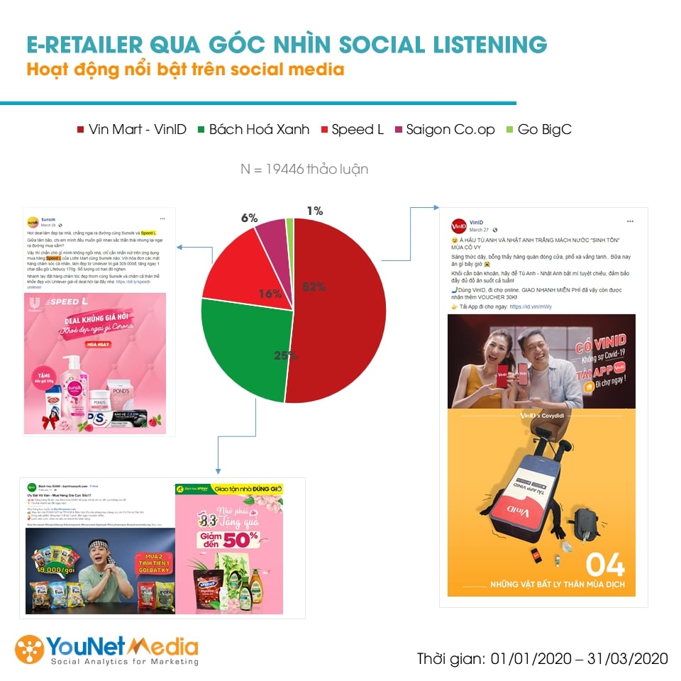  Bức tranh bán lẻ trực tuyến tại Việt Nam trong quý I/2020: Sôi động và thay đổi