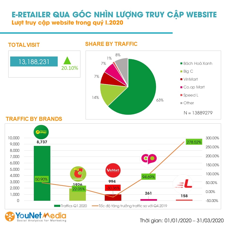  Bức tranh bán lẻ trực tuyến tại Việt Nam trong quý I/2020: Sôi động và thay đổi