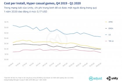 Sự trỗi dậy của game Hyper-casual: Mô hình kinh doanh thành công và các chiến lược thu hút người dùng