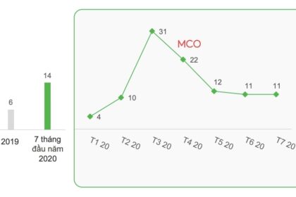 Phân tích ngành FMCG Việt Nam sau đại dịch COVID-19