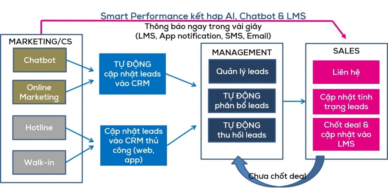  Chiến dịch thành công của Vietnam Star Automobile: Tăng tỷ lệ chuyển đổi và xây dựng nhận diện thương hiệu