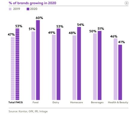  Báo cáo Brand Footprint: Tác động của COVID-19 đến các thương hiệu FMCG năm 2020