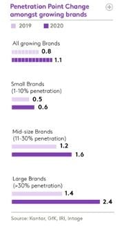  Báo cáo Brand Footprint: Tác động của COVID-19 đến các thương hiệu FMCG năm 2020