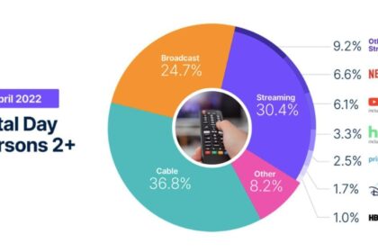 Tỷ lệ xem nội dung trực tuyến vượt mốc 30%, HBO Max đạt tỷ trọng 1%
