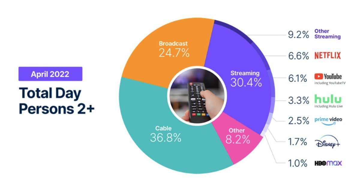 Tỷ lệ xem nội dung trực tuyến vượt mốc 30%, HBO Max đạt tỷ trọng 1%