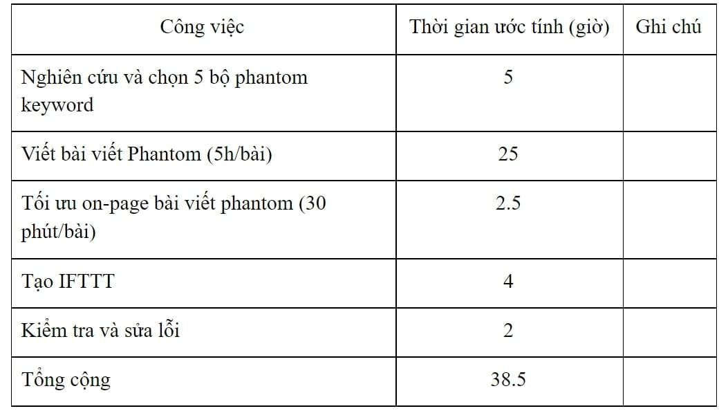                  Phantom Keywords: Bí quyết tăng 60.000 lượt truy cập tự nhiên hàng năm        