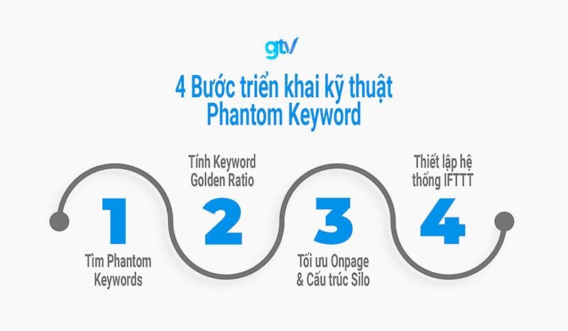                  Phantom Keywords: Bí quyết tăng 60.000 lượt truy cập tự nhiên hàng năm        