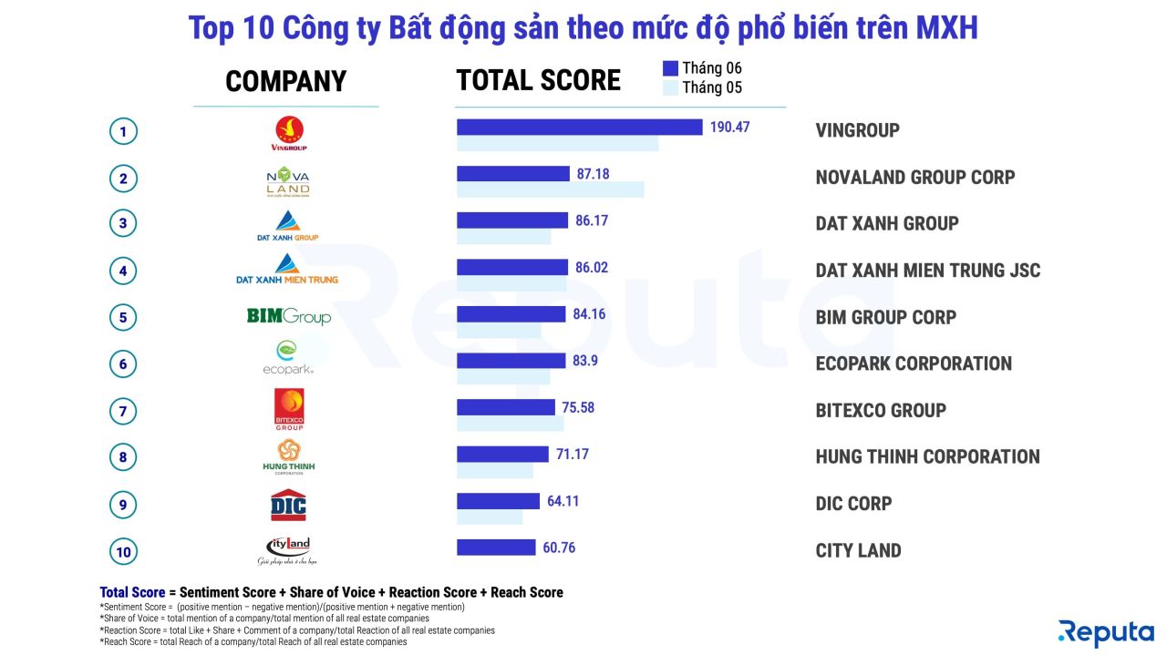  Thị trường bất động sản tháng 6/2022: Biến động và dự báo