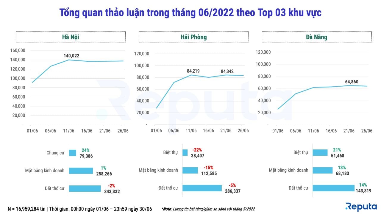  Thị trường bất động sản tháng 6/2022: Biến động và dự báo