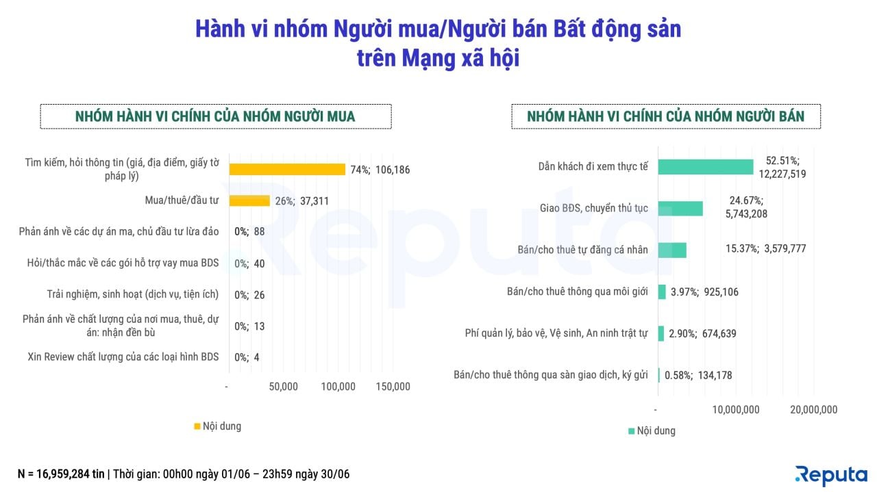  Thị trường bất động sản tháng 6/2022: Biến động và dự báo