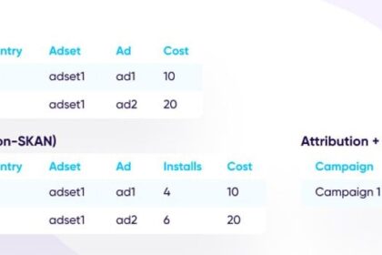 Đo lường ROAS trong thời kỳ hậu iOS 14.5: Thách thức và Giải pháp