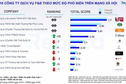 Bản tin ngành F&B tháng 3/2022: Sự bùng nổ sau đại dịch và những triển vọng tươi sáng
