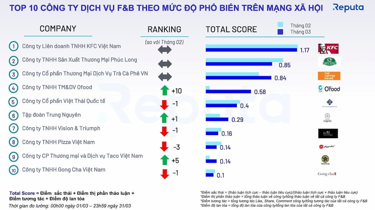  Bản tin ngành F&B tháng 3/2022: Sự bùng nổ sau đại dịch và những triển vọng tươi sáng