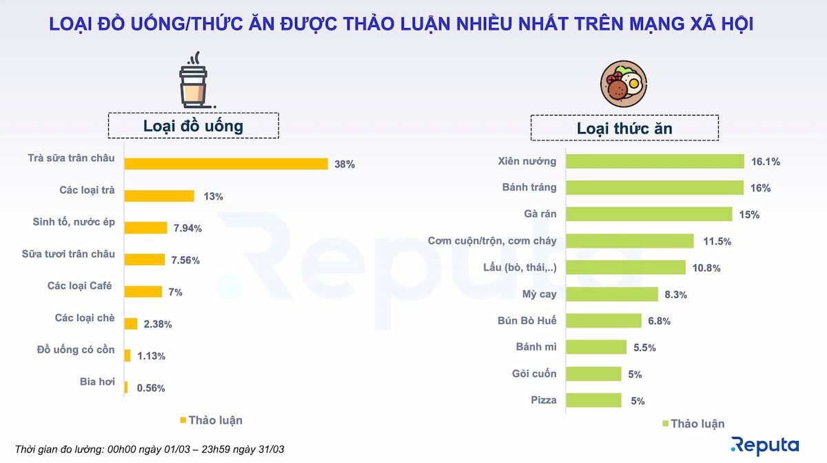 Bản tin ngành F&B tháng 3/2022: Sự bùng nổ sau đại dịch và những triển vọng tươi sáng