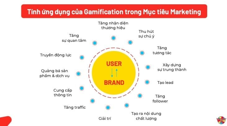  Gamification Marketing: Công cụ đắc lực cho tăng trưởng thương hiệu
