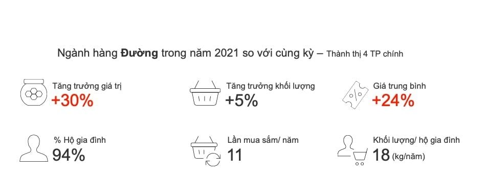  Tình hình ngành hàng FMCG tại Việt Nam trong năm 2021