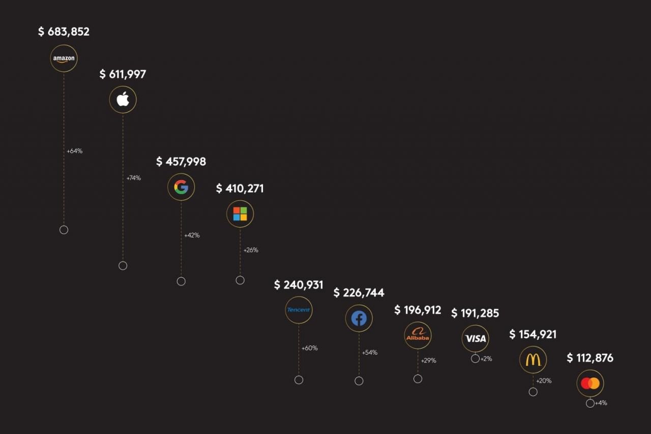  Xếp hạng thương hiệu toàn cầu Kantar BrandZ 2021: Amazon và Apple tiếp tục dẫn đầu, Zoom và Spotify gia nhập bảng xếp hạng