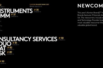 Xếp hạng thương hiệu toàn cầu Kantar BrandZ 2021: Amazon và Apple tiếp tục dẫn đầu, Zoom và Spotify gia nhập bảng xếp hạng