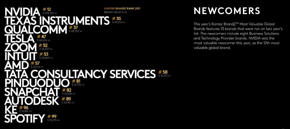  Xếp hạng thương hiệu toàn cầu Kantar BrandZ 2021: Amazon và Apple tiếp tục dẫn đầu, Zoom và Spotify gia nhập bảng xếp hạng