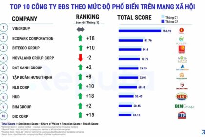 Tổng quan về Thị trường Bất động sản Tháng 2/2022