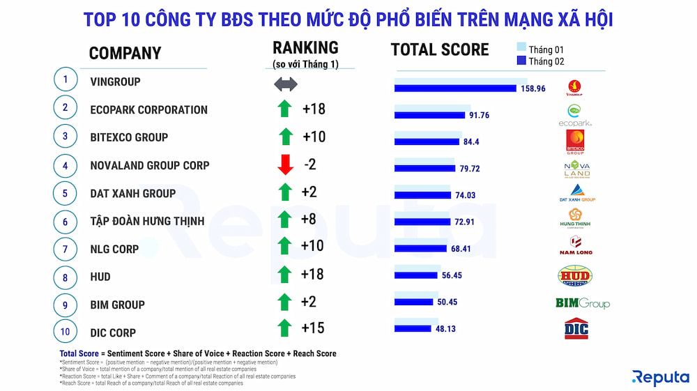   Tổng quan về Thị trường Bất động sản Tháng 2/2022 