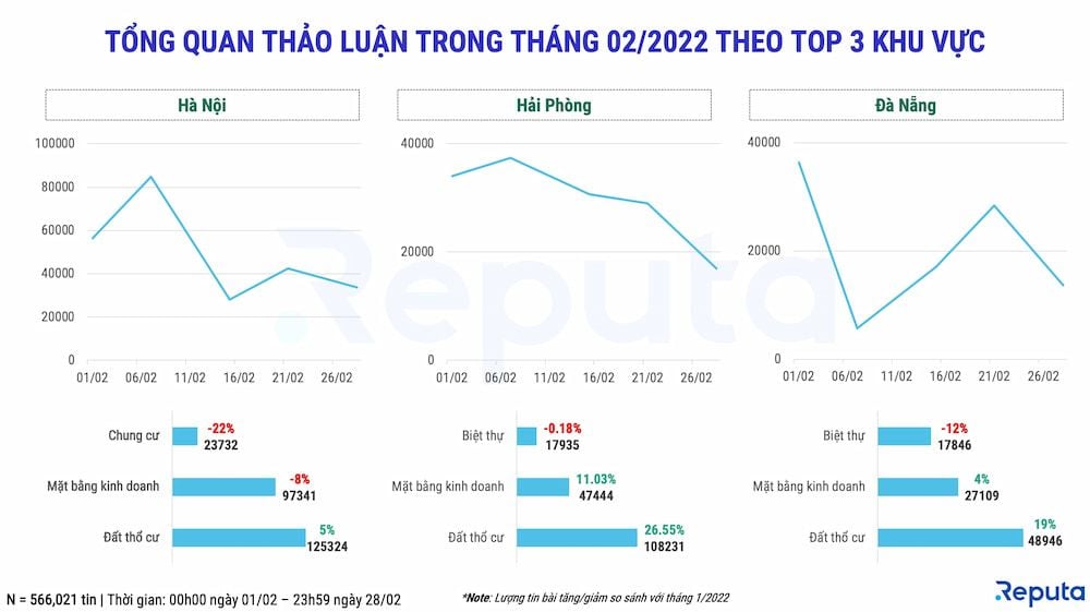   Tổng quan về Thị trường Bất động sản Tháng 2/2022 