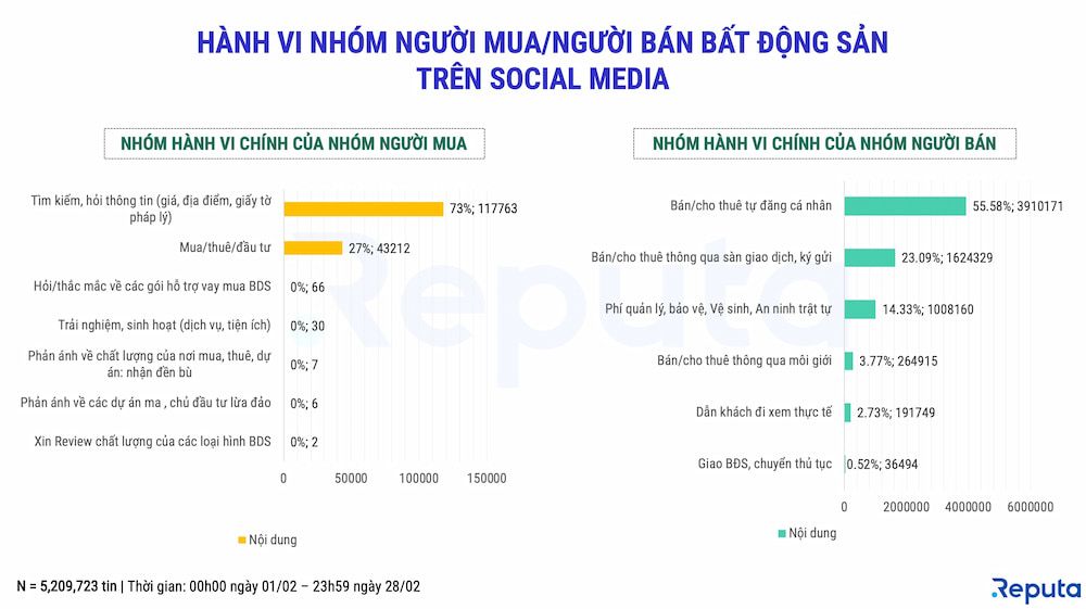   Tổng quan về Thị trường Bất động sản Tháng 2/2022 