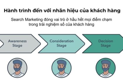 Vai trò và Ứng dụng của Search Marketing trong Chiến lược Marketing Tổng thể