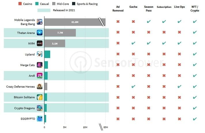  Sự kết hợp giữa NFT/Crypto game và mô hình monetization trong thế giới mobile app