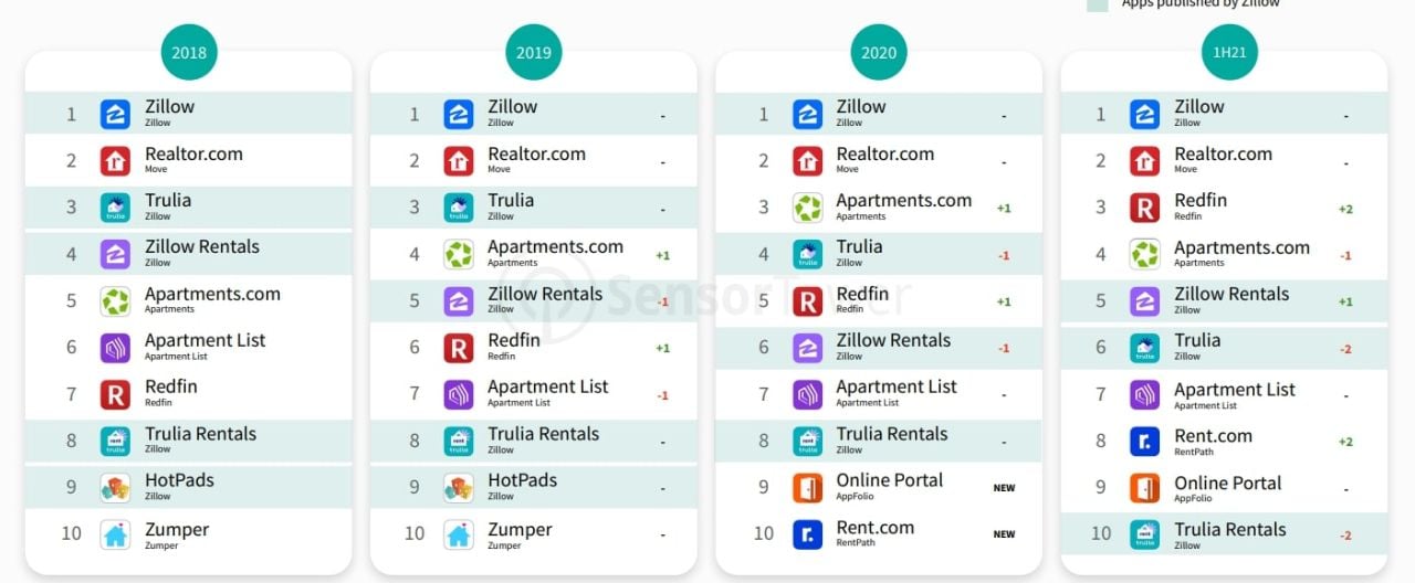  Ngành Công nghệ Phần Mềm Bất Động Sản Mỹ: Xu hướng và Thách thức trong Bối cảnh Đại dịch
