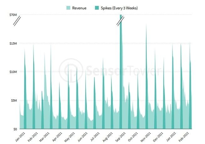  Sự kết hợp giữa NFT/Crypto game và mô hình monetization trong thế giới mobile app