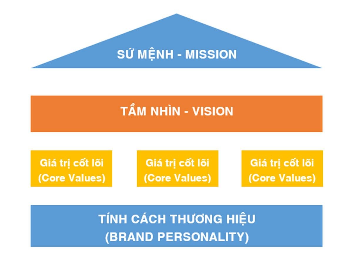  Xây dựng Chiến lược Thương hiệu Hiệu quả
