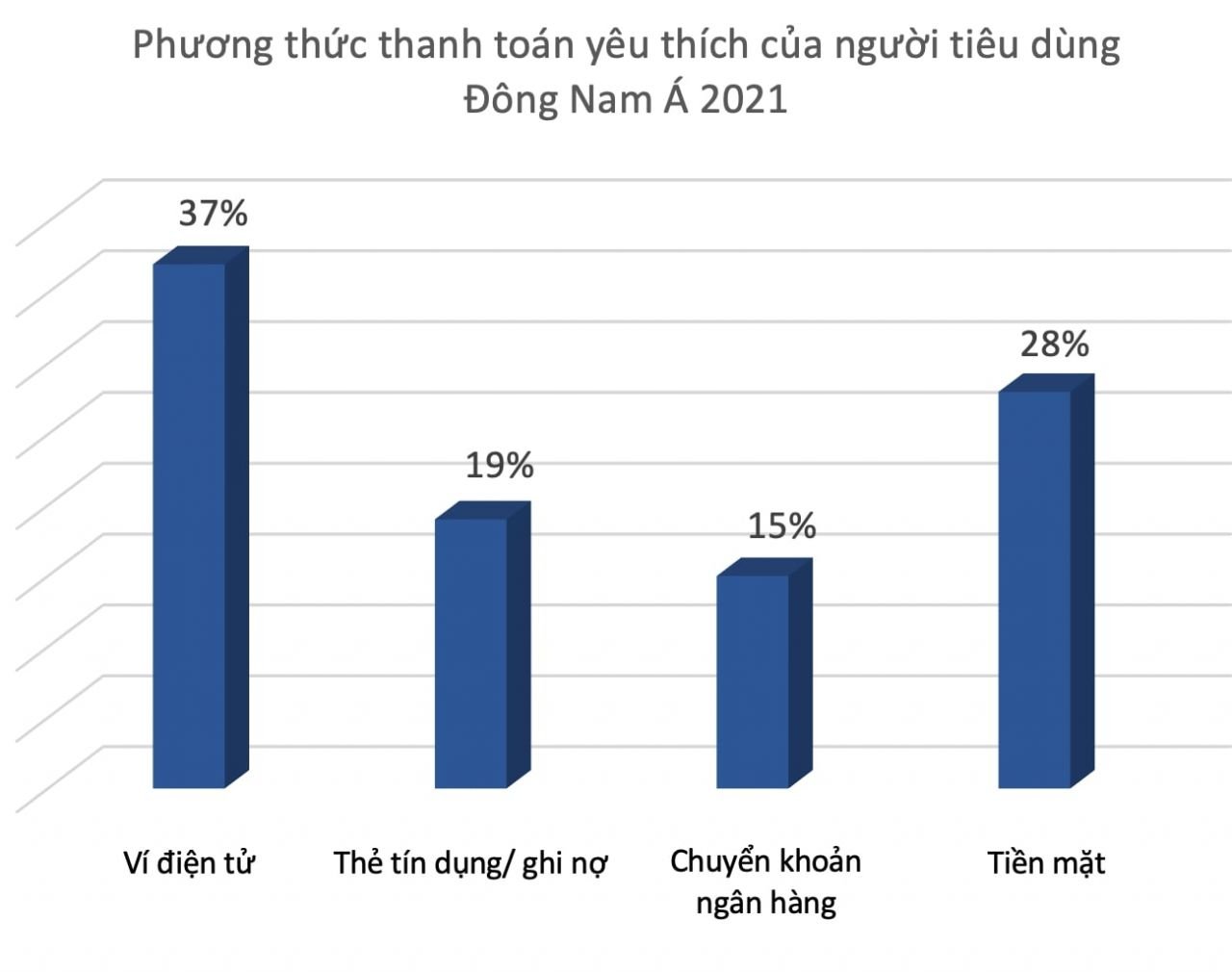  Hành trình Mua sắm của Người Đông Nam Á 2021: Từ Khám phá Trực tuyến đến Thanh toán Không Tiền mặt