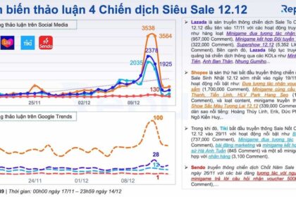 Lễ hội mua sắm 12.12: Đánh giá hiệu quả chiến dịch của các sàn thương mại điện tử hàng đầu