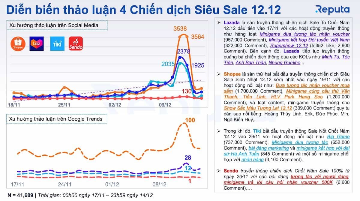  Lễ hội mua sắm 12.12: Đánh giá hiệu quả chiến dịch của các sàn thương mại điện tử hàng đầu