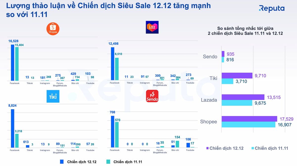  Lễ hội mua sắm 12.12: Đánh giá hiệu quả chiến dịch của các sàn thương mại điện tử hàng đầu
