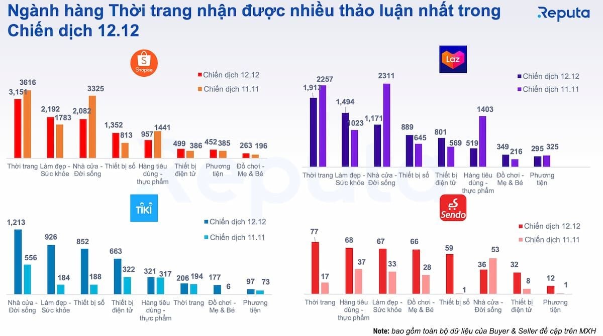  Lễ hội mua sắm 12.12: Đánh giá hiệu quả chiến dịch của các sàn thương mại điện tử hàng đầu