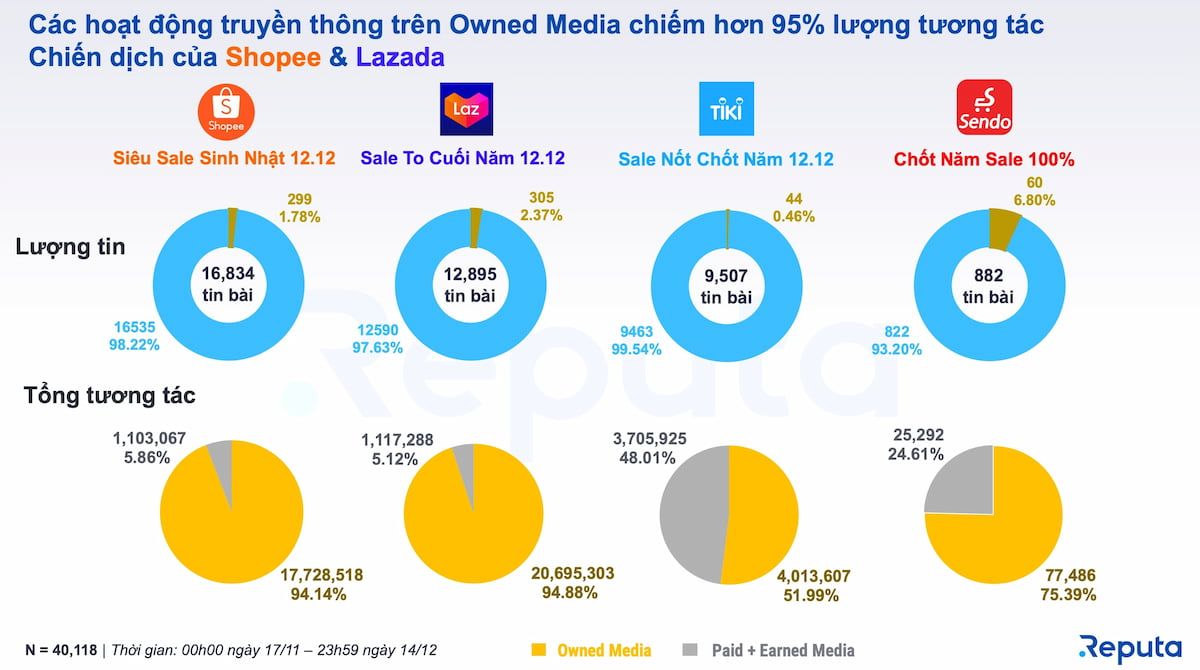  Lễ hội mua sắm 12.12: Đánh giá hiệu quả chiến dịch của các sàn thương mại điện tử hàng đầu