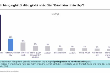 Nghiên cứu Hành vi Mua Bảo hiểm Nhân thọ tại Việt Nam