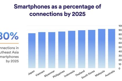 Báo cáo toàn cầu về chuẩn mực tương tác với khách hàng năm 2022: Đông Nam Á nổi lên như một trung tâm tương tác kỹ thuật số